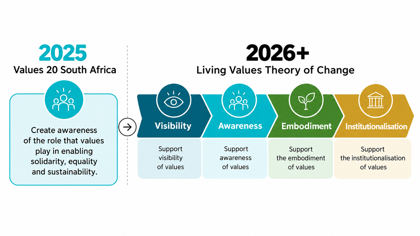 Living Values roadmap showing the confirmed transition from 2025 to 2026 and onwards